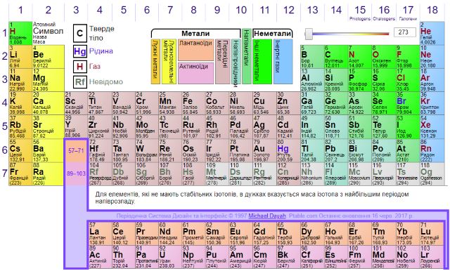 Періодична таблиця