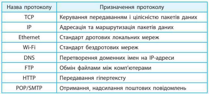 Список протоколів